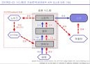 실용트리즈를 이용한 문제 해결 _ 마이크의 하울링이 일어나는 문제에 대해 - 마이크를 사용 시 볼륨을 높히면 갑자기 노이즈(‘삐’소리) 가 나는  문제.ppt 6페이지