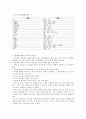 [식품 재료학] Report 소고기에 대한 자료 : 각 선택한 식품재료에 대하여 모양, 성분, 수확과 저장, 용도(제품, 원료)등에 대하여 조사하여 제출하세요.
 9페이지