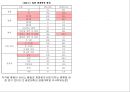 이디야커피 vs 스타벅스 마케팅전략과 STP전략 비교분석및 스타벅스,이디야 새로운전략 제안 (발표대본포함) PPT 19페이지