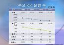 [금융 시장론] 국내외 금융기관의 구조조정 사례 및 전망  25페이지