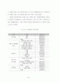 외식업체 종사원의 원가관리의식에 대한 중요도와 수행도 연구 54페이지