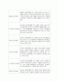 성격장애의 유형과 특성에 대해 기술하고 이를 통해 자신의 성격의 특성에 대해 서술. 3페이지