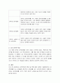 성격장애의 유형과 특성에 대해 기술하고 이를 통해 자신의 성격의 특성에 대해 서술. 4페이지