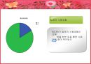 템포의 마케팅 전략 [상황분석, 설문지 조사결과, 마케팅 전략 수립] 16페이지