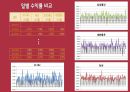 STOCK portfolio - 포트폴리오 조사 SK C&C, 삼성물산, 농심, 대한통운, 주식 조사, 채권.pptx 7페이지