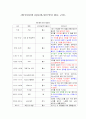 일주일간의 여가 일 필수적인 활동 구분  1페이지