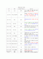 일주일간의 여가 일 필수적인 활동 구분  2페이지