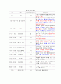 일주일간의 여가 일 필수적인 활동 구분  3페이지