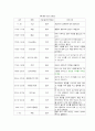일주일간의 여가 일 필수적인 활동 구분  4페이지