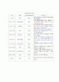 일주일간의 여가 일 필수적인 활동 구분  5페이지