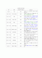 일주일간의 여가 일 필수적인 활동 구분  6페이지