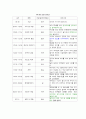 일주일간의 여가 일 필수적인 활동 구분  7페이지