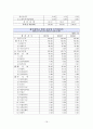 제주대학교병원 분석보고서 Jeju National Uninversity Hospital (재무제표 분석, 재무비율 분석, 종합재무평가 등) 16페이지
