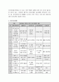 실제 어린이집이나 유치원의 어느 연령대 반 하나를 설정하고 연간계획, 월간계획, 주간계획, 일일계획을 제시. 4페이지