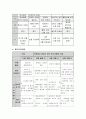 실제 어린이집이나 유치원의 어느 연령대 반 하나를 설정하고 연간계획, 월간계획, 주간계획, 일일계획을 제시. 5페이지