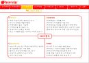[생산운영] 동서식품 Competitive Advantage of OSCM For DongSuh  7페이지