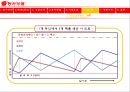 [생산운영] 동서식품 Competitive Advantage of OSCM For DongSuh  18페이지