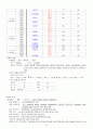 뇌수막염 케이스, 간호사정, 간호진단, 3페이지