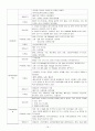 뇌수막염 케이스, 간호사정, 간호진단, 10페이지