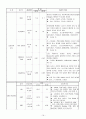뇌수막염 케이스, 간호사정, 간호진단, 13페이지