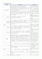 [정신과 CASE STUDY 조현증(정신분열증 Schizophrenia)간호과정 [간호진단,간호목표,간호계획,간호중재,간호평가] 간호과정 기록지 & 관찰 기록지 9페이지