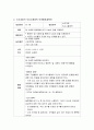누리과정의 영역별 목표 중 의사소통영역의 내용범주에 해당하는 듣기, 말하기, 읽기, 쓰기 활동을 각각 제시하고 보육활동계획안을 작성. 4페이지