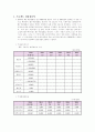 KNW 재무관리 (프로젝트 타당성분석, 시나리오  분석, 손익분기점, 민감도분석, 영업레버리지) 2페이지