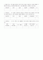 아동복지시설 만족도조사 설문지 및 만족도 조사 평가통계표 8페이지