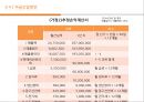 [창업·사업계획서] 컵 스파게티 (테이크아웃 파스타) 전문점 창업-사업계획서 (시장 현황 및 분석, 세부 사업 계획, 소요자금 추정 및 조달 사항, 재무 계획).pptx 44페이지