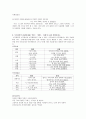 한국어의 보조용언을 본용언과 구별되는 각각의 의미와 기능, 사용양상, 특징에 대해 예를 들어 기술하십시오. 2페이지