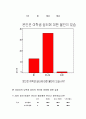 남학생 쉼터 요구조사에 관한 결과  12페이지