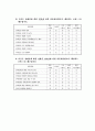 봉사활동 경험여부에 따른 사회복지전공 대학생들의 장애인식 및 태도조사  10페이지