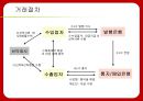 무역실무 - 양도가능신용장 & 양도불능신용장 4페이지