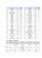 항공사 - 항공사의 조직구조에 관해서 8페이지
