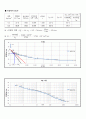 [토질실험] 압밀 시험(Consolidation Test) - 한국산업규격(KS F 2306) 규정 11페이지