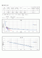 [토질실험] 압밀 시험(Consolidation Test) - 한국산업규격(KS F 2306) 규정 14페이지
