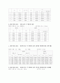 [일반물리학 실험] 선운동량 보존법칙 (결과 보고서) : 공기 미끄럼대를 이용하여 1차원 탄성충돌과 비탄성충돌 실험에서 선운동량이 보존됨을 확인한다 3페이지