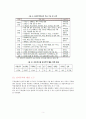 중소기업의 u-TradeHub활용시 문제점과 수출활성화 방안 3페이지