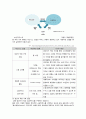 소셜커머스(Social Commerce) 산업분석과 시장상황연구 및 쿠팡(Coupang) 기업분석과 성공요인분석과 소셜커머스 성공요인분석과 한계점연구 및 견해 6페이지