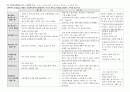 2015년도 제13회 사회복지사 1급 정책론 정리 (사회복지정책 역사적 전개·이론과 사상·형성과정·분석틀, 사회보장론, 공적연금의 이해, 국민건강보장제도, 사업재해보상보험, 고용보험제도, 빈곤과 공공부조제도) 8페이지