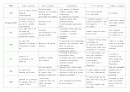 Techniques and Principles of Language Learning and Teaching 교수법 정리 1페이지
