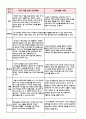[방송편성의 이론과 실제 온라인 과제물] TV프로그램 2편 이상을 선정하여 수용자소구요소 비교분석하기 - tvN 종영드라마 「나인 아홉 번의 시간여행」과 SBS 월화드라마 「신의 선물 14일」 5페이지