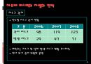 아모레 퍼시픽㈜ 경영 전략  42페이지