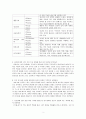 성격심리학' Review Questions 제1~22장 & 소감 2페이지