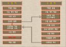 [수출입절차] 수출입절차와 관련서류 (수출입의 목적, 수출입절차 용어 및 서류, 수출 및 수입절차).ppt
 6페이지