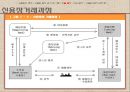 [수출입절차] 수출입절차와 관련서류 (수출입의 목적, 수출입절차 용어 및 서류, 수출 및 수입절차).ppt
 15페이지