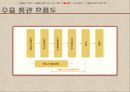 [수출입절차] 수출입절차와 관련서류 (수출입의 목적, 수출입절차 용어 및 서류, 수출 및 수입절차).ppt
 26페이지