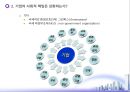 [기업의 사회적 책임] 기업의 사회적 책임과 윤리경영 (기업의 사회적 책임이란 무엇인가?, 기업의 사회적 책임은 진화하는가?, 윤리경영은 기업경쟁력의 원천인가?, 윤리강령은 기업의 장식품에 불과한가?).ppt
 22페이지