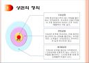 상권분석과 상권조사 절차 (점포입지 결정의 중요성, 상권의 정의, 입지선정과정과 광역시장 후보지의 매력도 분석, 점포입지 후보지에 대한 상권분석기법, 상권조사의 절차, 상권분석시 고려사항).ppt 9페이지