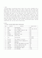 우리나라 국민건강증진계획 2020의 기본모형을 사업분야(과제), 목표, 비전 등을 중심으로 설명하시오. 2페이지